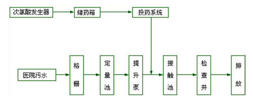 醫院污水解決方案
